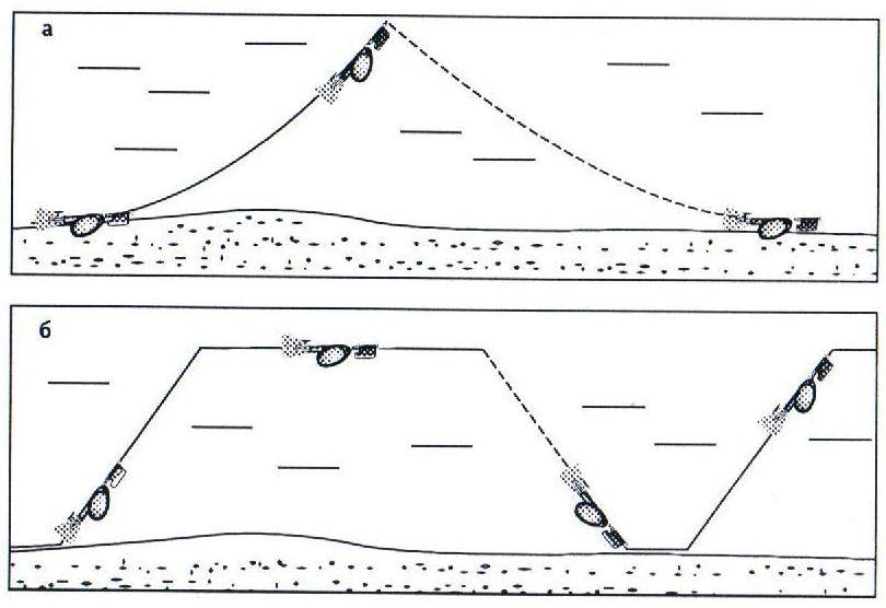 Как ловить на блесну колебалку: классификация и виды проводок