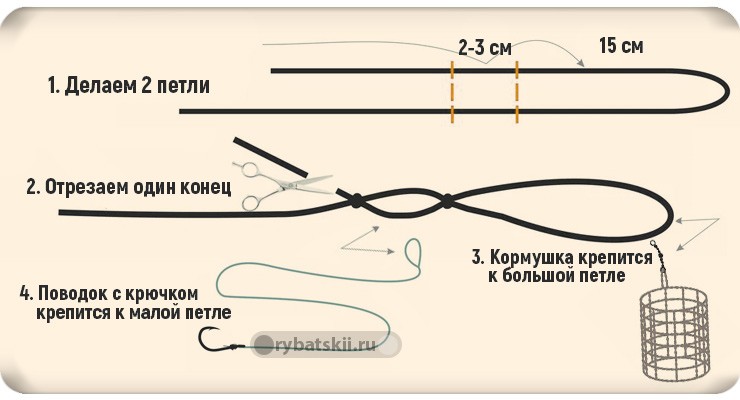 Фидерные монтажи: виды, схемы, условия применения монтажа в стоячей и воде сильного течения + советы, как собрать снасть