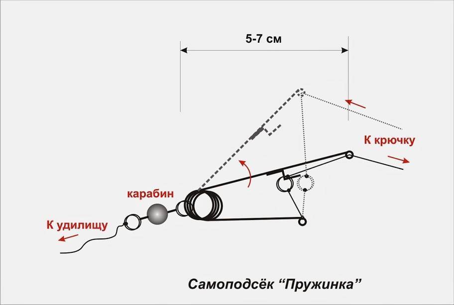 Фидерная оснастка: все типы монтажа в схемах, фото и видео инструкциях