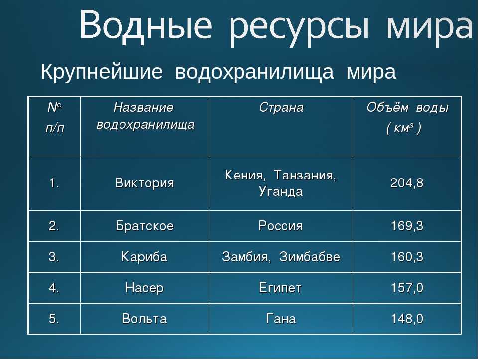 Обеспеченность водными ресурсами России. Крупнейшие водохранилища России. 5 крупнейших водохранилищ