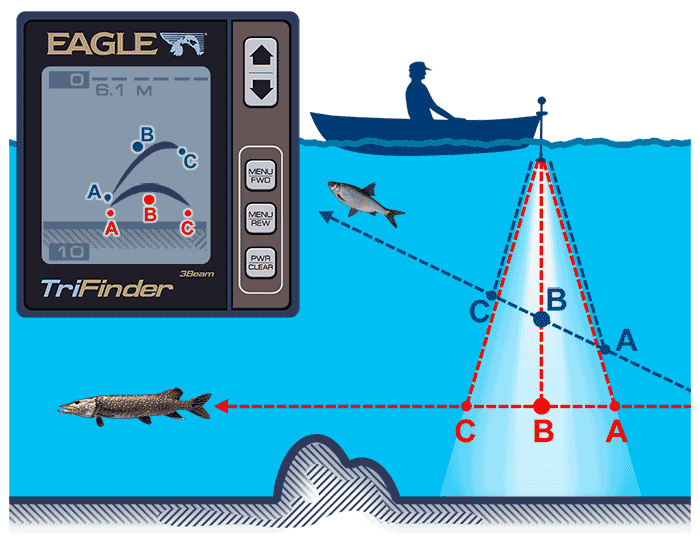 Эхолоты для рыбалки с берега: обзор лучших моделей, советы при выборе