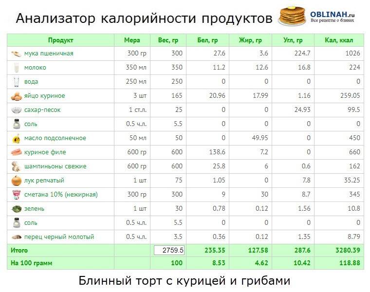 Бедро запеченное калорийность на 100 грамм. Анализатор калорий. Калорийность запеченных овощей.