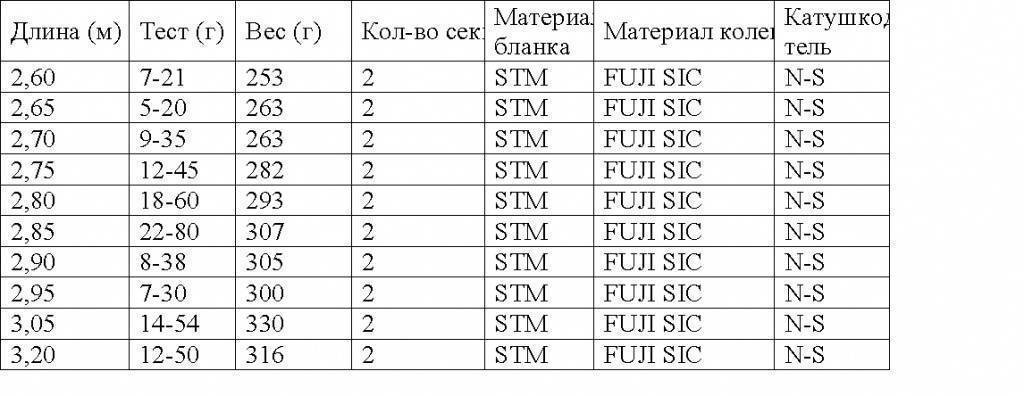 Тест спиннинга как один из его важнейших параметров