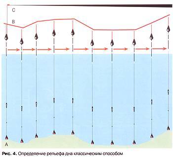 Джиговое прощупывание дна (измерение глубины, рельефа и природы грунта)