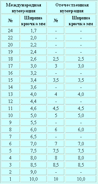 Размер крючков по номерам и классификация