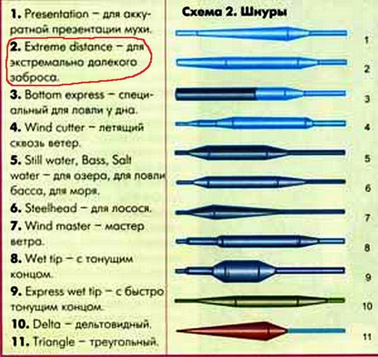 Шнур для нахлыста – сложный и простой выбор для новичков