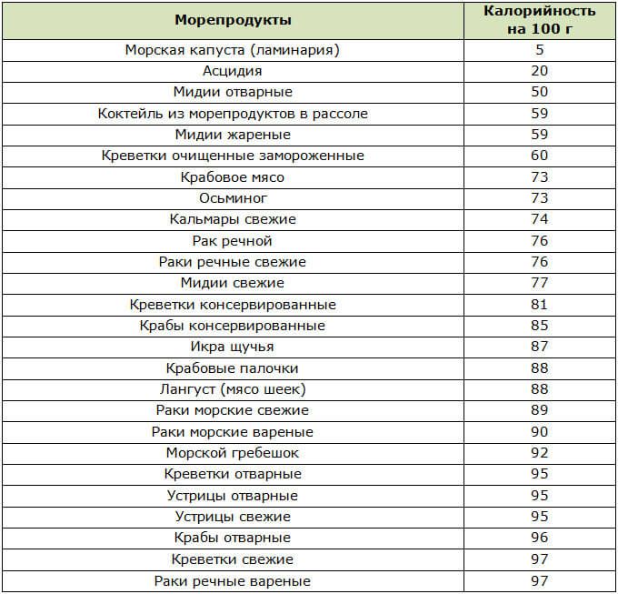Нежирные сорта рыбы в диетическом и повседневном питании