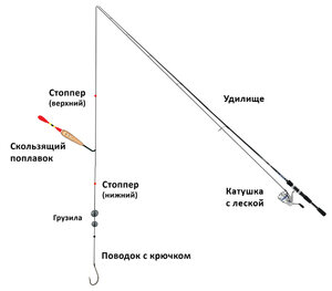 Карповое удилище для дальнего заброса как выбрать