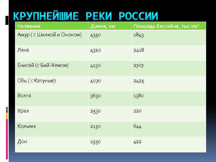 Список водохранилищ россии