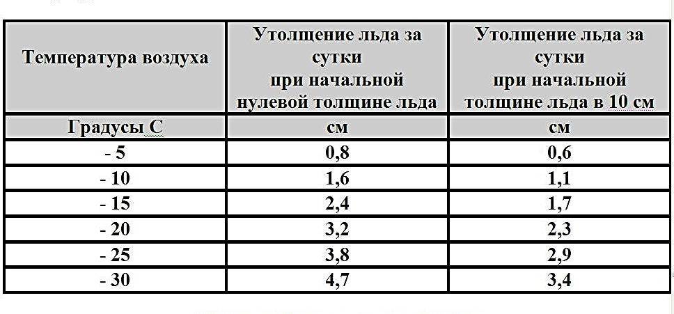 Толщина льда