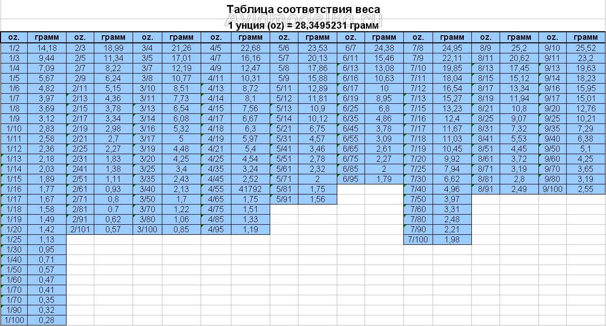 17 сколько в граммах. Таблица перевода унций в граммы. 1 Унция в граммах таблица. Перевести унции в граммы. Вес в oz перевести в граммы.