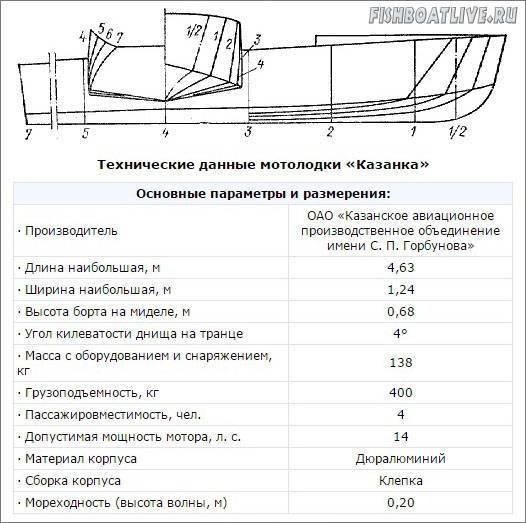 Лодка "казанка": основные технические характеристики (ттх), описание, цель создания, особенности конструкции, ходовые качества и рекомендации.