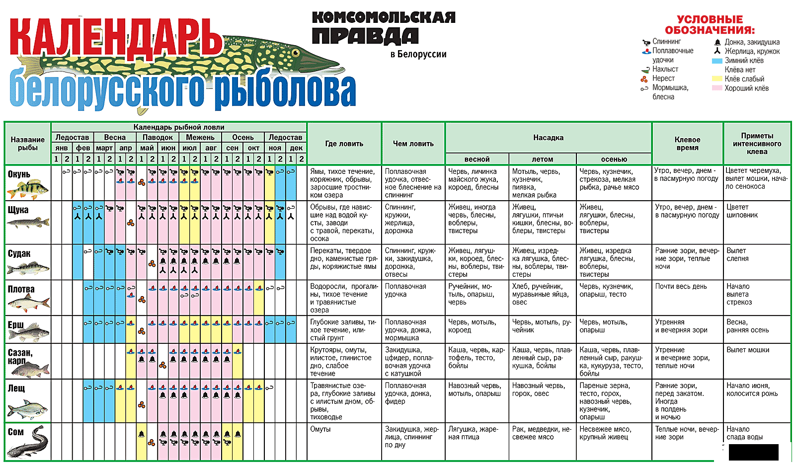 Давление для рыбалки