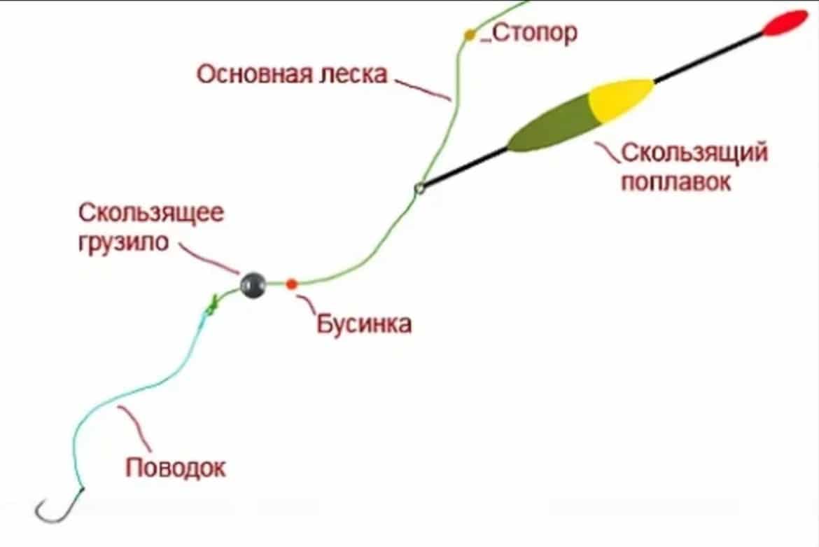 Скользящий поплавок: оснастка и монтаж